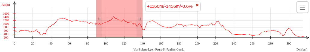 profil-javols-condate-voie-bolene-chemin-antique-gallo-romain.png